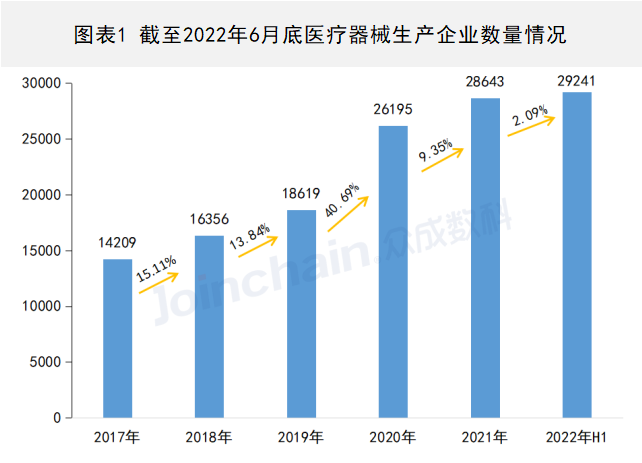 2022年上半年醫(yī)療器械生產(chǎn)企業(yè)總量數(shù)據(jù)出爐 增速放緩,安徽深藍醫(yī)療