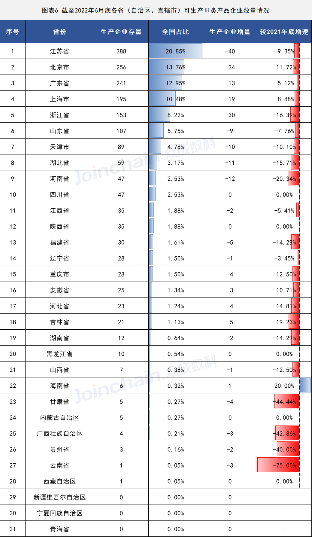 2022年上半年醫(yī)療器械生產(chǎn)企業(yè)總量數(shù)據(jù)出爐 增速放緩,安徽深藍醫(yī)療