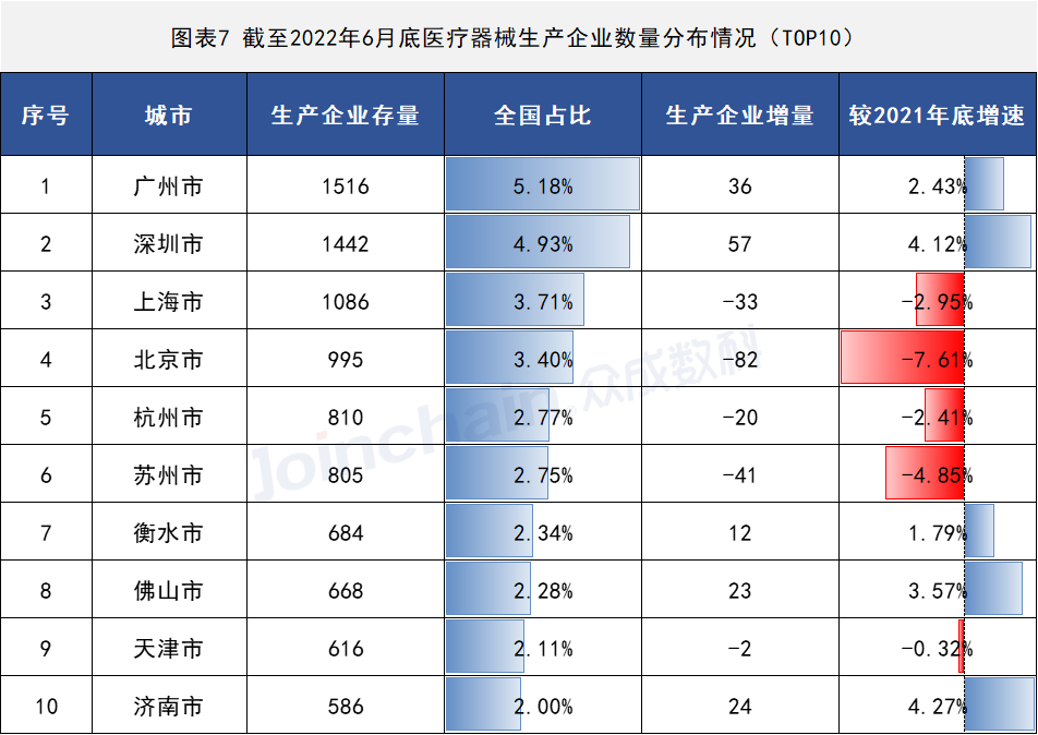 2022年上半年醫(yī)療器械生產(chǎn)企業(yè)總量數(shù)據(jù)出爐 增速放緩,安徽深藍醫(yī)療