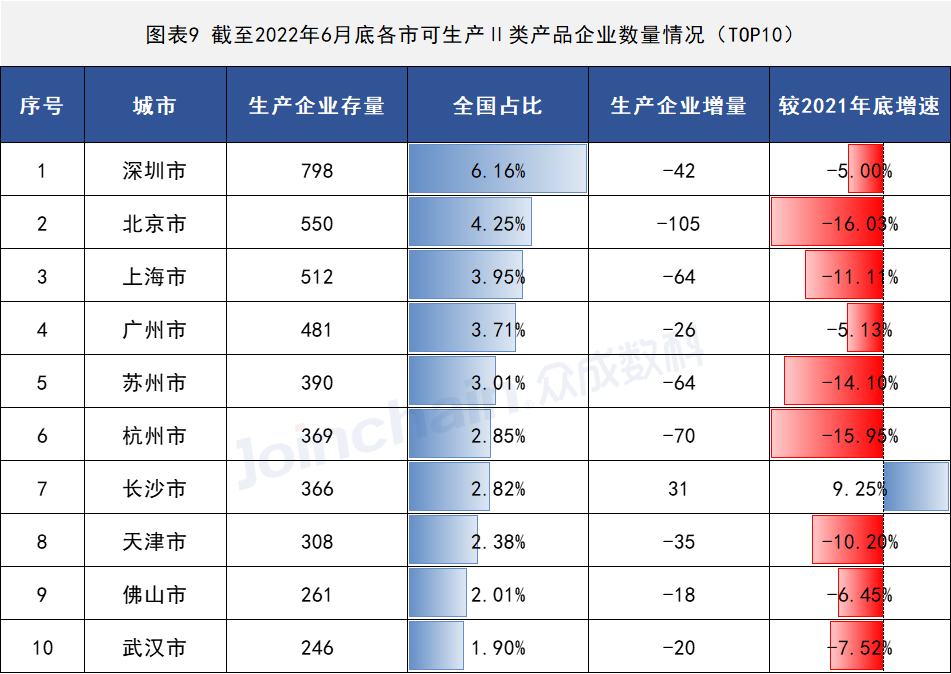 2022年上半年醫(yī)療器械生產(chǎn)企業(yè)總量數(shù)據(jù)出爐 增速放緩,安徽深藍醫(yī)療