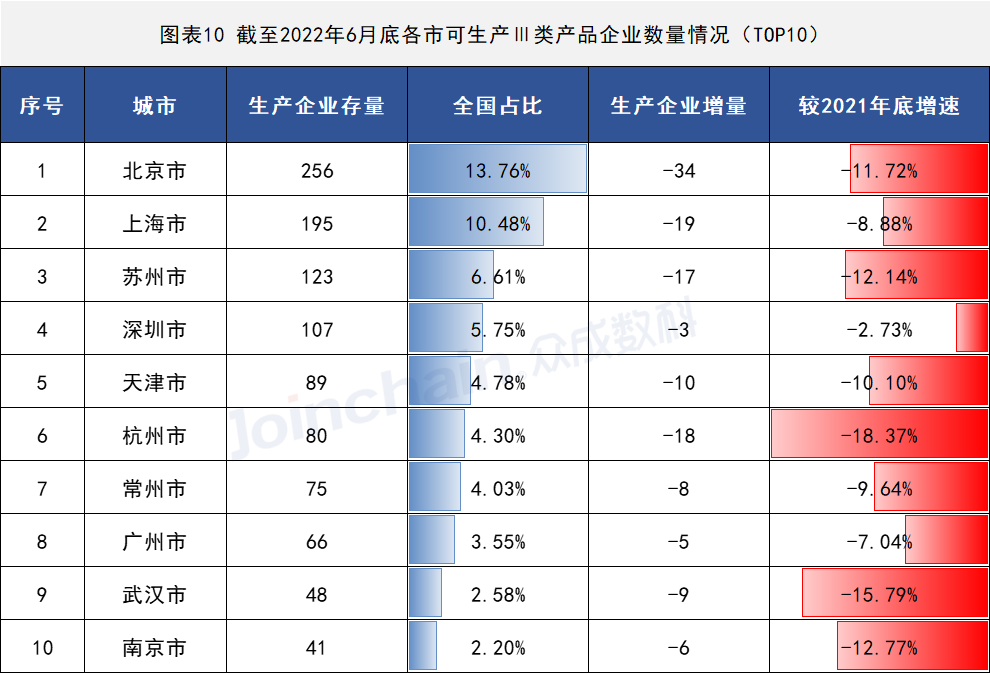 2022年上半年醫(yī)療器械生產(chǎn)企業(yè)總量數(shù)據(jù)出爐 增速放緩,安徽深藍醫(yī)療